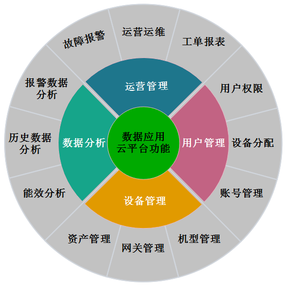 物通博聯-云平臺功能