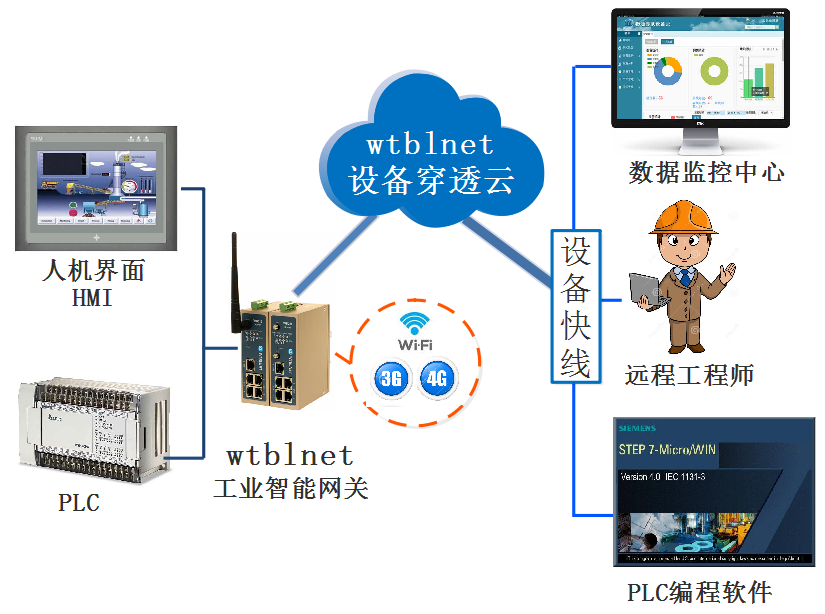 PLC遠程上下載、遠程調試