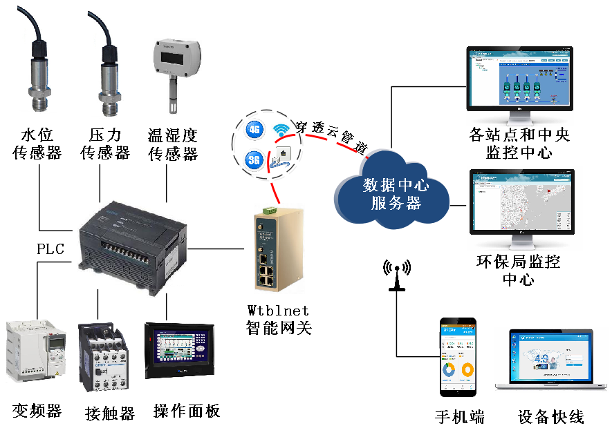 物通博聯-水處理解決方案