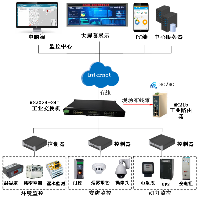 物通博聯-電力機房物聯網