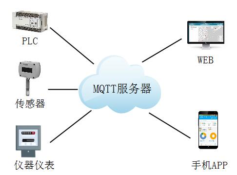 MQTT服務器|如何搭建MQTT服務器