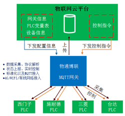 MQTT網關采集配置流程