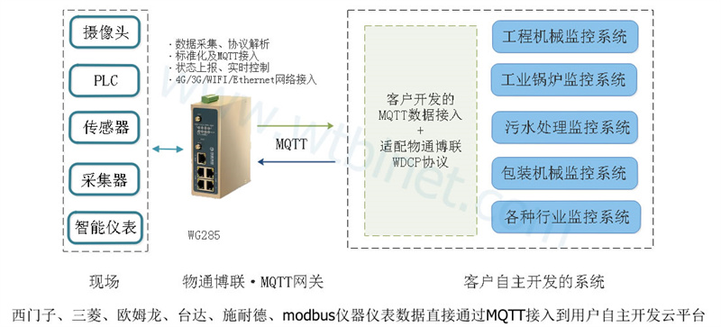 物通博聯能源監測方案的產品優勢