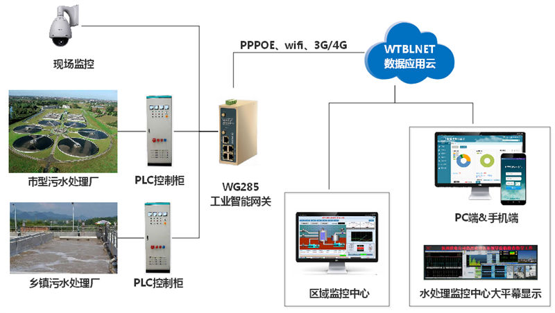 工業智能網關能夠實現無人值守污水站智能化遠程管理