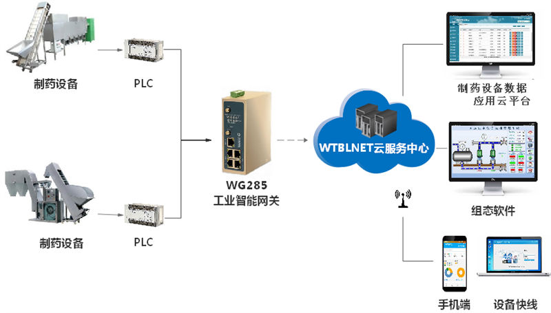 PLC遠程上下載智能網關在制藥設備中使用