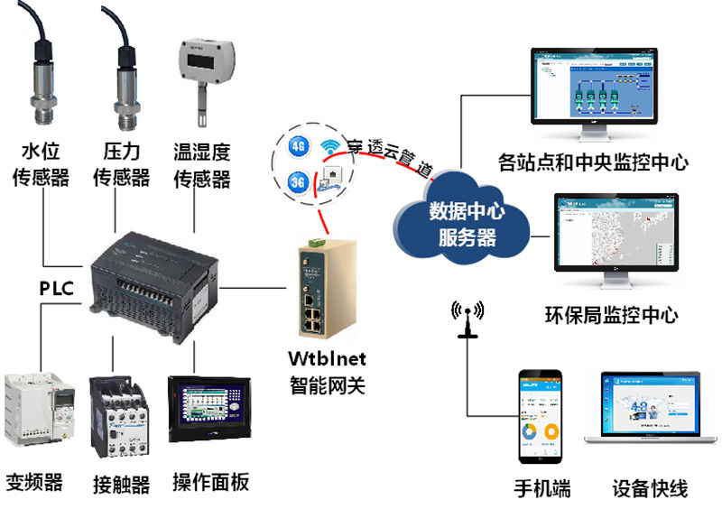 PLC遠程上下載網關在造紙廢水處理系統中的應用拓撲圖如下：