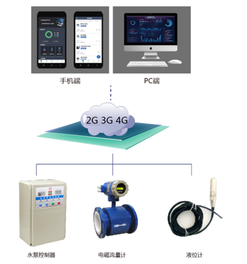 工業智能網關泵站遠程監控系統解決方案