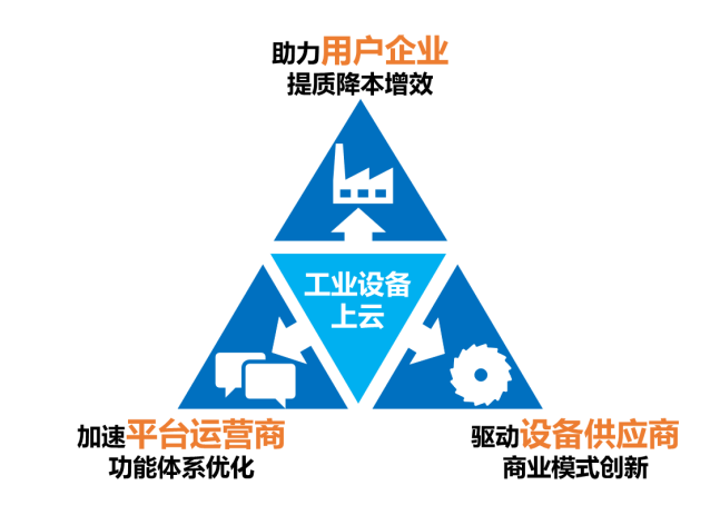 工業設備上云賦能產業生態轉型升級