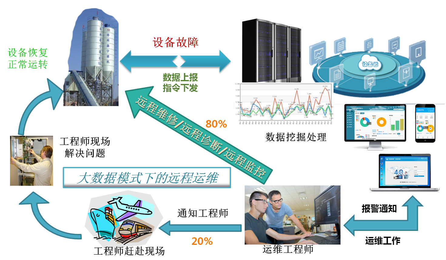 物通博聯設備遠程維護管理