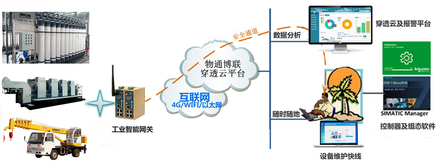 物通博聯PLC遠程網關