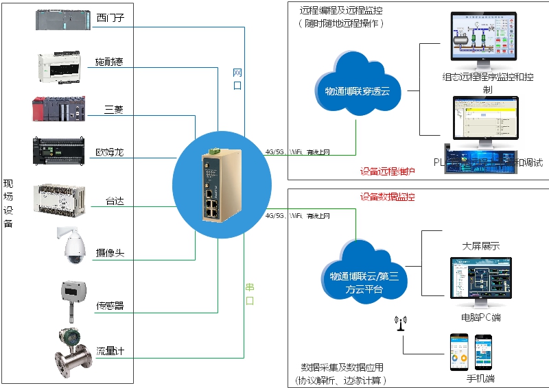 PLC數據采集網關