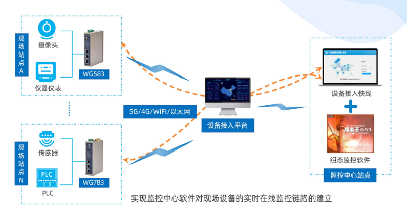 物通博聯設備接入平臺