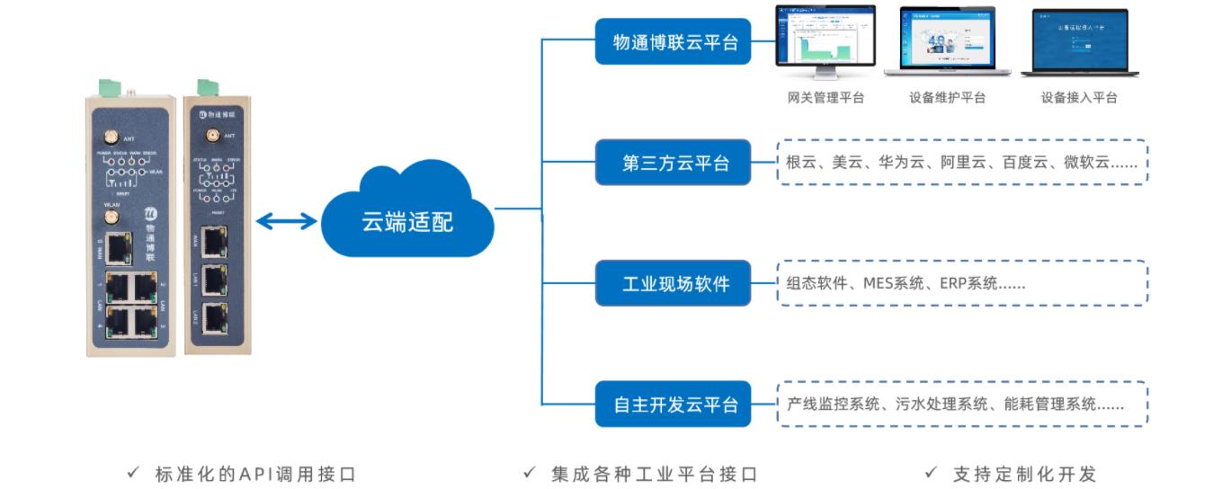 企業自己有云平臺，如何接收到物聯網網關采集到的PLC數據?