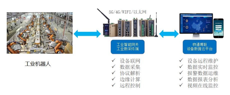 邊緣計算網關如何助力工業機器人運行監控和智能管理