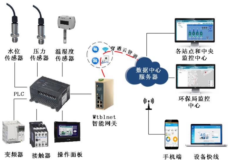 如何在觸摸屏組態軟件上實時監控農村污水處理PLC