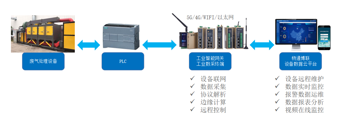 工業智能網關及物聯網云平臺在PLC廢氣處理設備上的應用