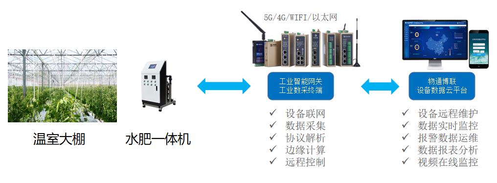 水肥一體化智能灌溉系統，實現農業灌溉遠程監控