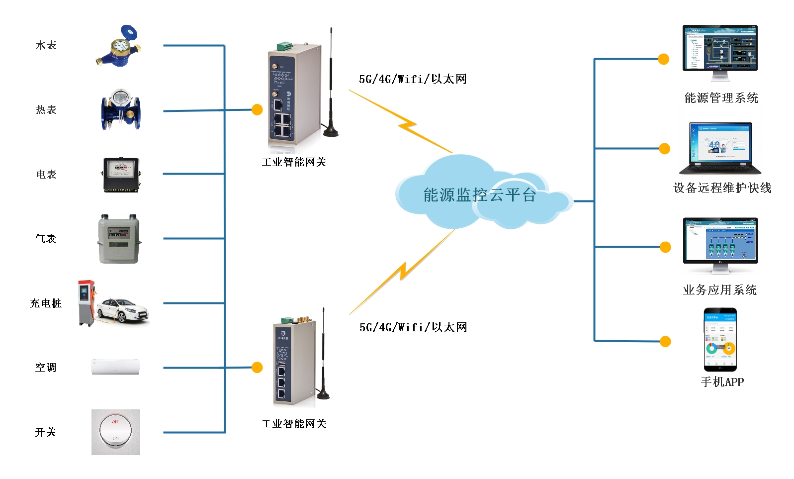 通過工業智能網關和云平臺搭建的能耗在線監測系統有何作用？