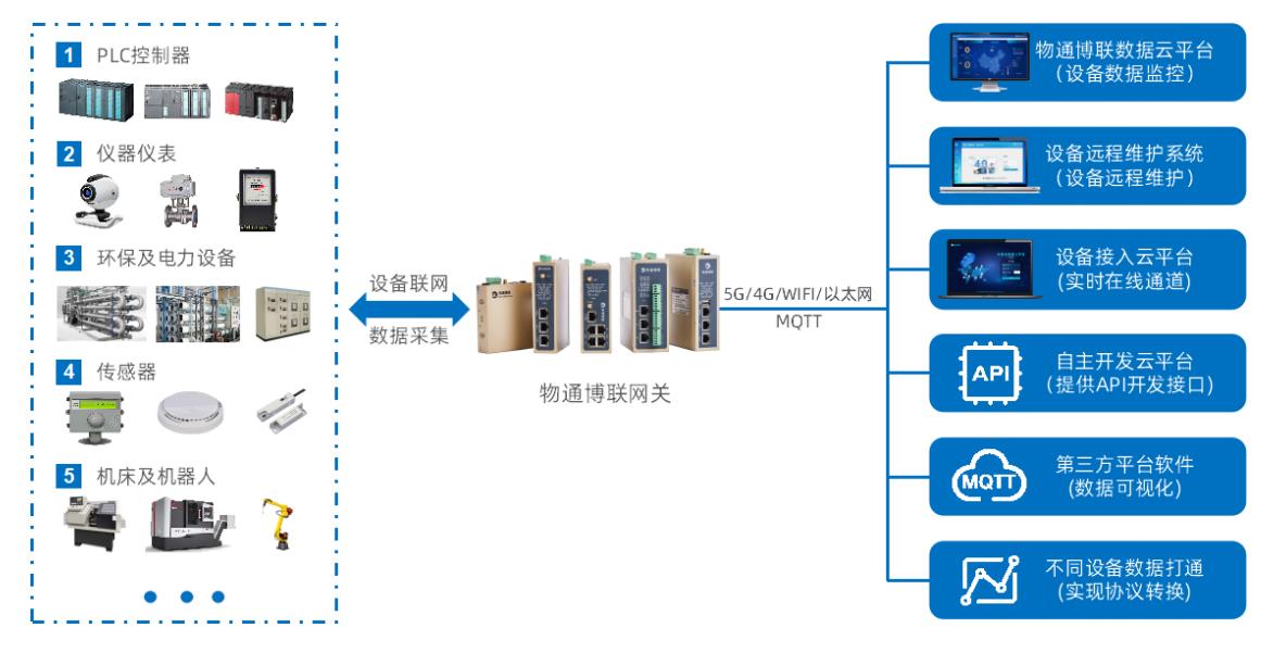 物通博聯提供Modbus TCP設備連接到物聯網云平臺的解決方案