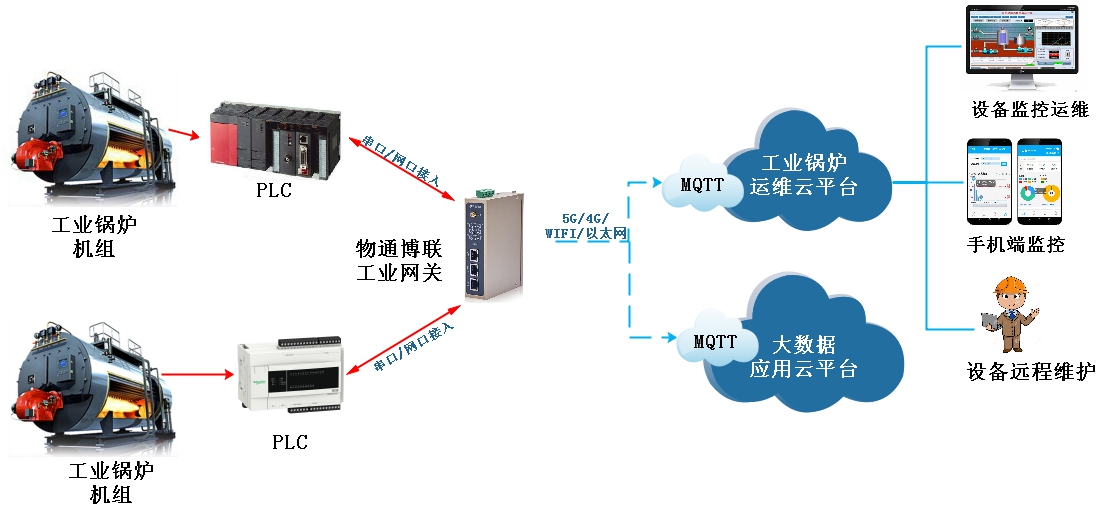 物通博聯工業鍋爐解決方案