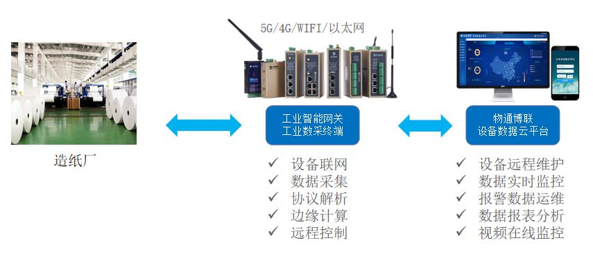 造紙廠PLC數據如何采集到云平臺上進行監控和報警