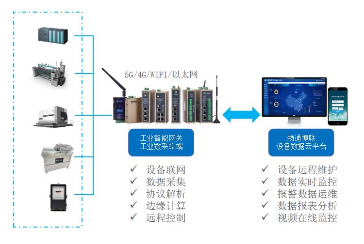 工業物聯網解決方案：數控機床數據采集監控運維平臺