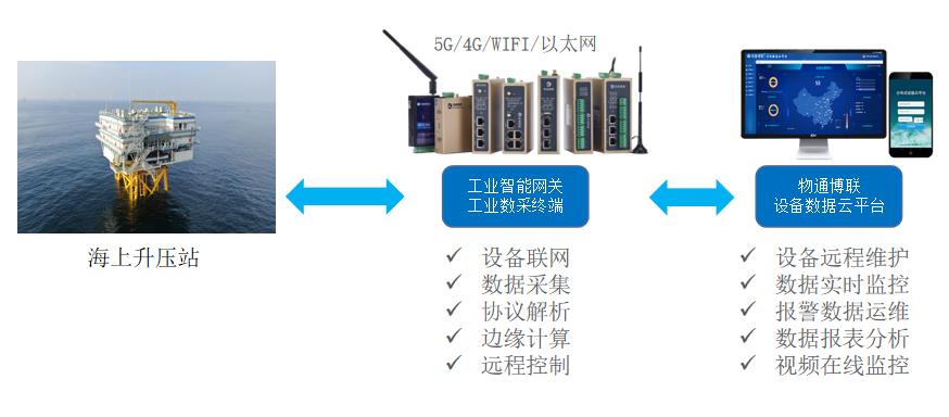 設備遠程監控物聯網，助力打造無人值守海上升壓站