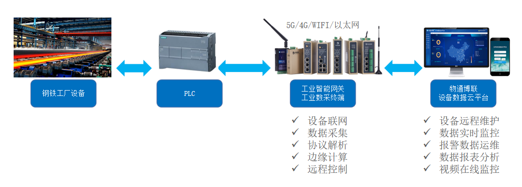 工業物聯網解決方案：卷鋼廠能耗數據采集遠程監控系統