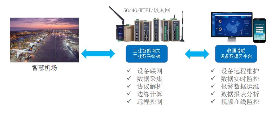 智能機場能耗物聯網系統，助力節能增效智能管理