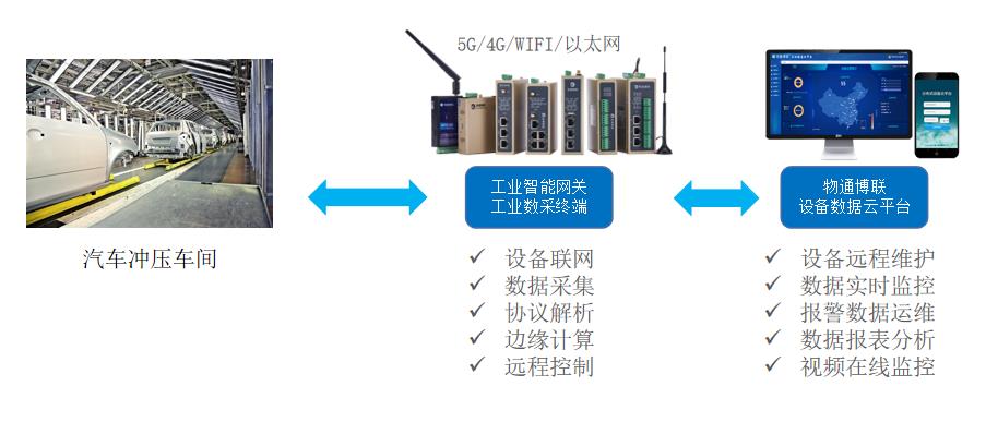 基于工業物聯網的汽車沖壓智能制造遠程監控系統