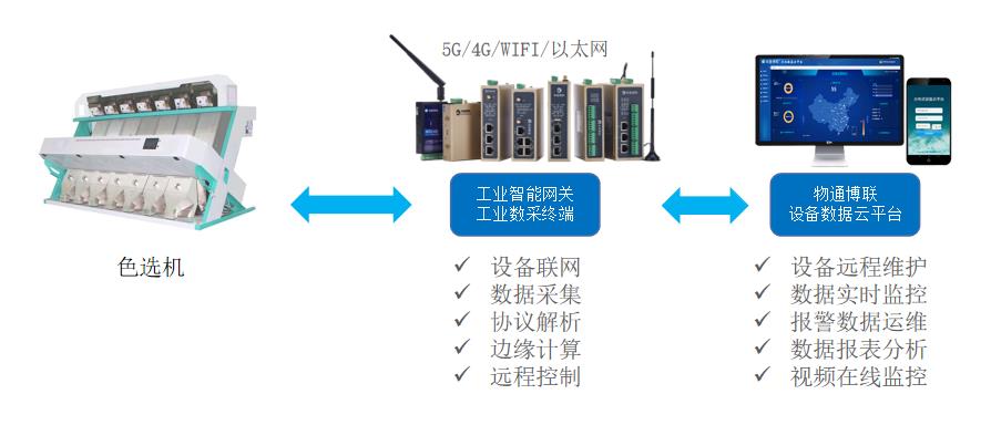 工業物聯網解決方案：色選機遠程監控與遠程維護