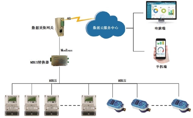 基于RS485智能電表及PLC的智慧工廠電能信息化管理系統