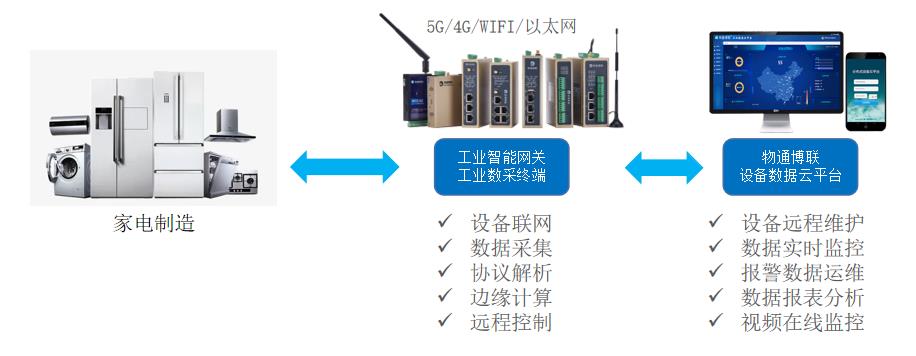 家電制造MES系統如何從設備中采集數據并進行管理