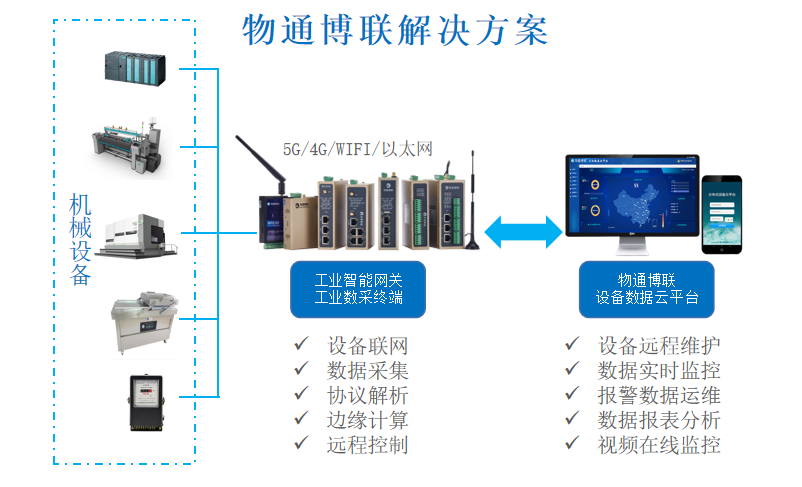 基于5G+物聯網的緊固件智能工廠