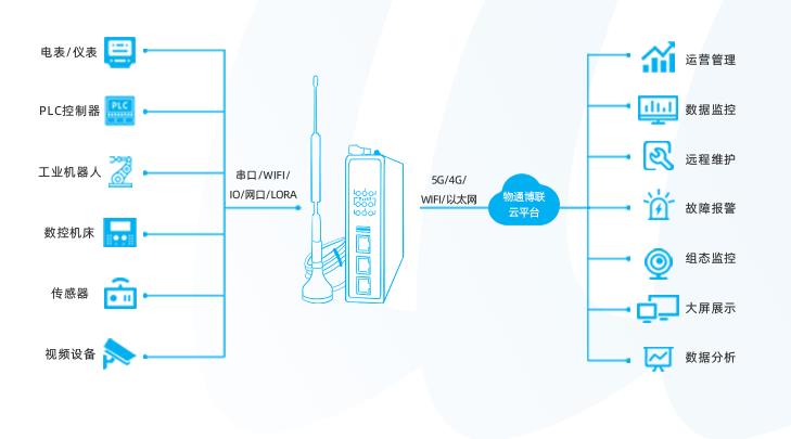 智能稱重物聯網實現電子衡器云端監控與管理