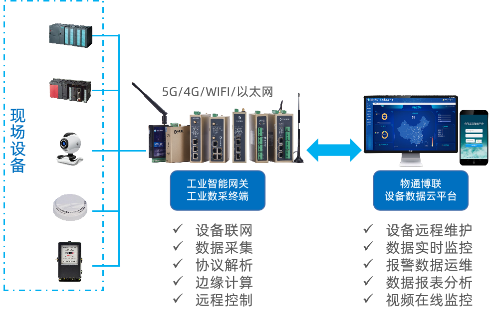 煙氣Modbus數據轉IEC104規約對接電業局平臺，實時監測報警