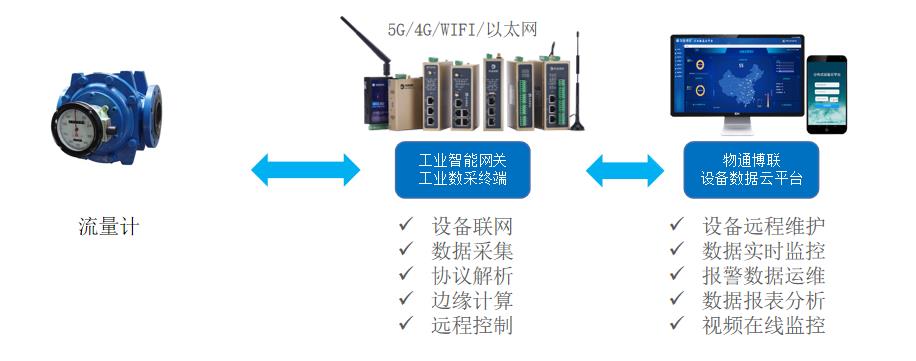 工業流量計物聯網助力設備狀態監控與在線故障診斷