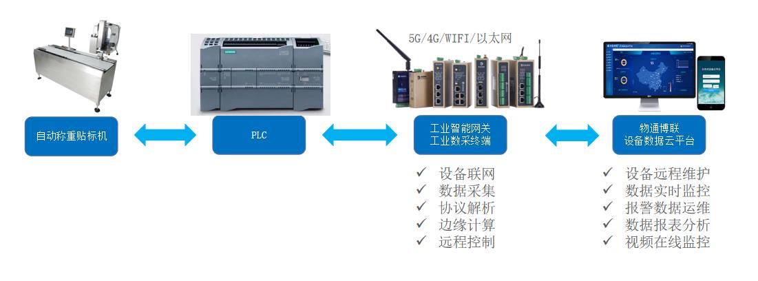 基于PLC控制的自動稱重貼標機如何實現遠程故障維護