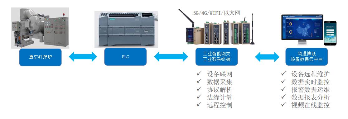 PLC數采網關應用：真空釬焊爐在線監測系統