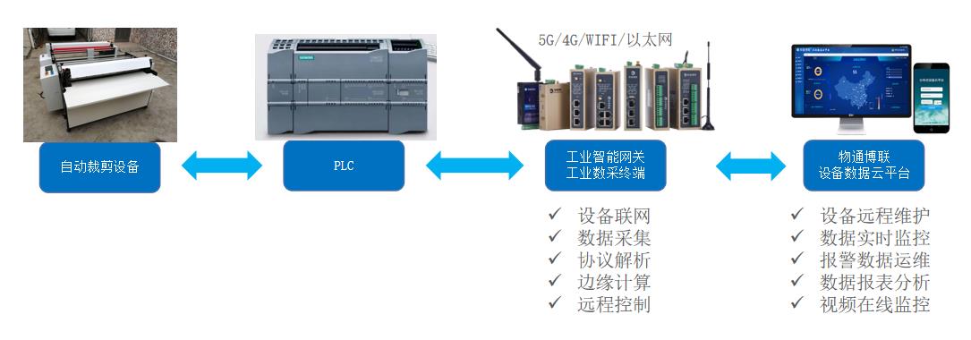 基于PLC控制的自動裁剪設備如何實現數據采集遠程監控