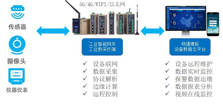 IOT數據采集方案：高壓容器壓力實時監測系統