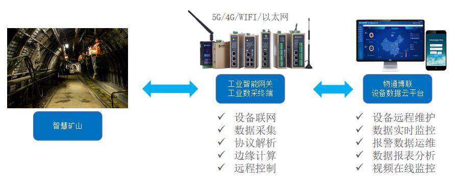 物聯網數據采集環境監測，助力防治礦山水工環災害