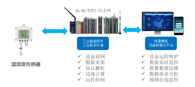 工業物聯網解決方案：WIFI無線組網型溫濕度實時監測系統