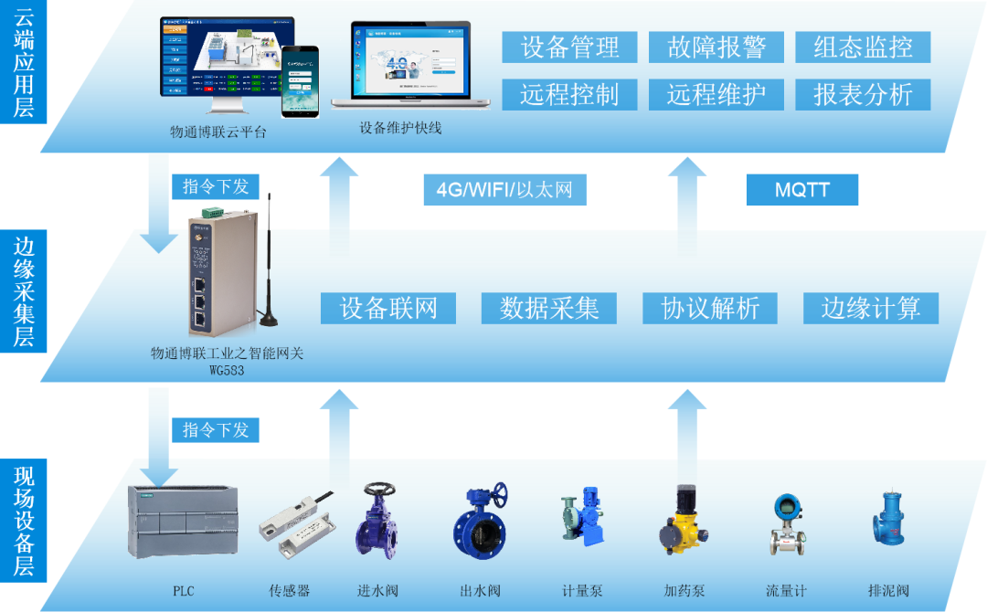 基于物通博聯工業智能網關的智慧水務物聯網系統