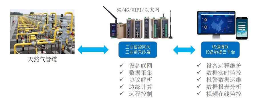 基于工業物聯網的摻氫天然氣管道遠程監控系統