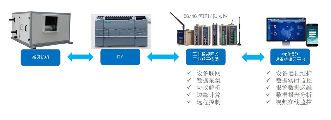 新風系統PLC如何遠程監控設備運行狀態和工藝參數