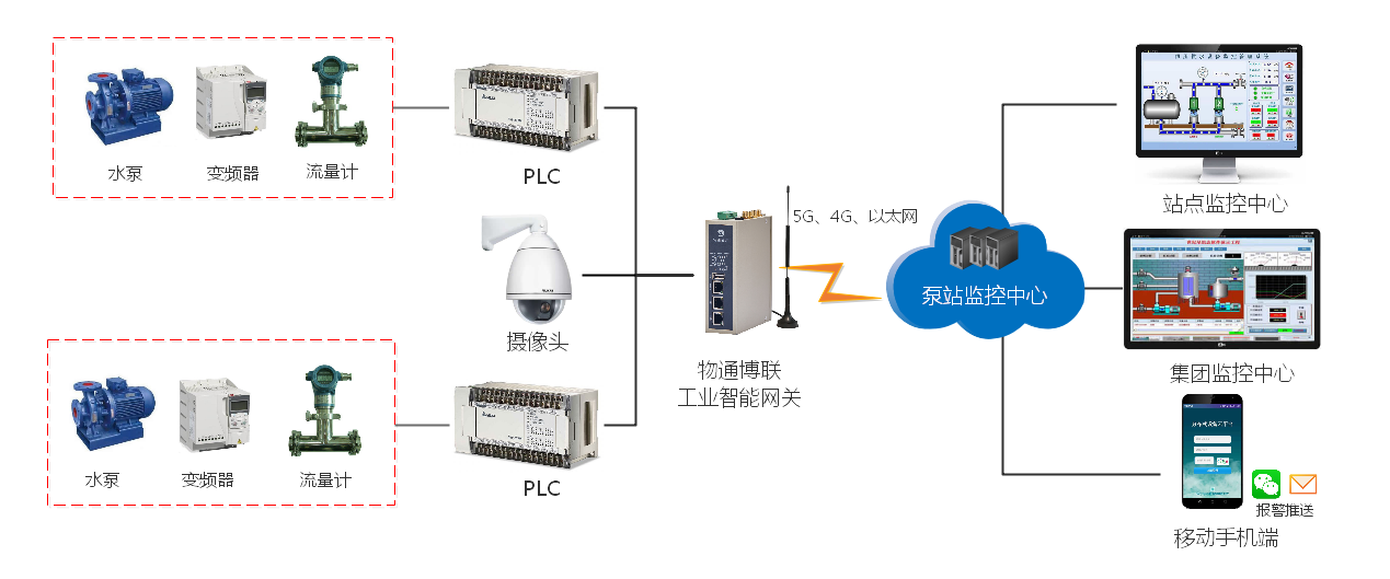 基于4G無線網絡的水位計流量計數據采集遠程監控系統