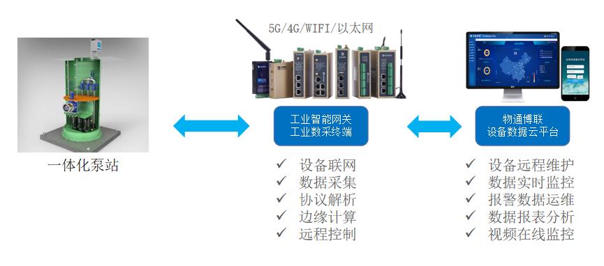 工業智能網關應用：一體化泵站數據采集遠程監控系統