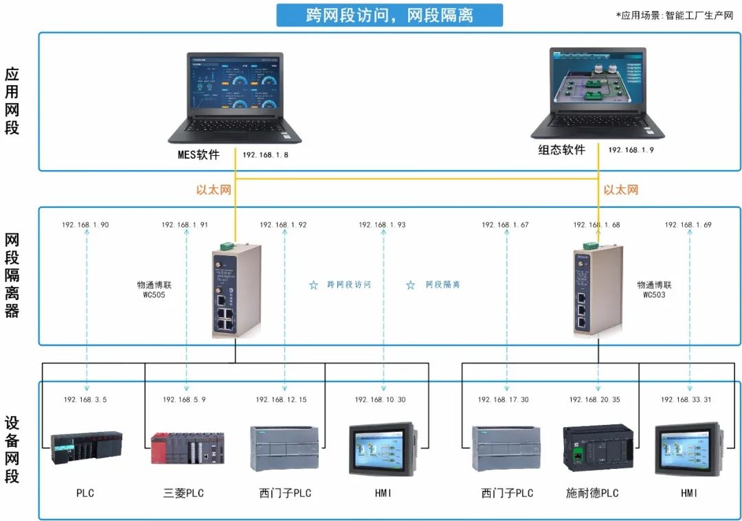 物通博聯網段隔離器