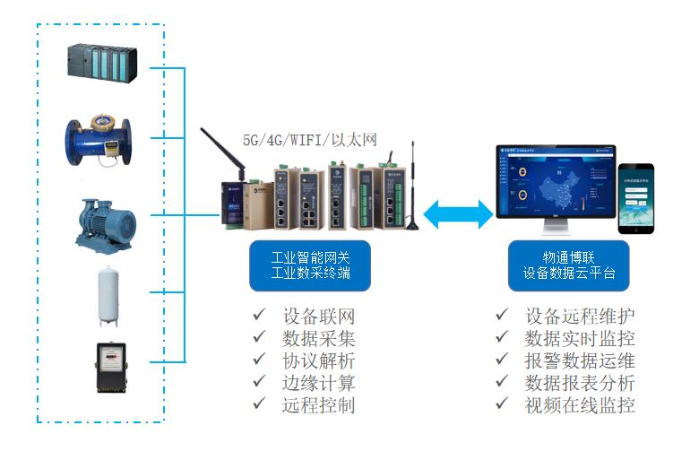 PLC控制的蒸汽發生器給水水位如何實現數據采集遠程監控